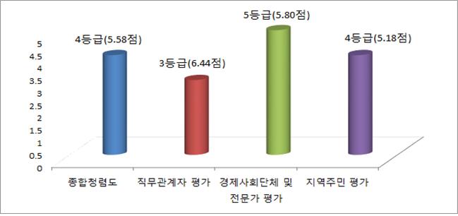 2017년도 국민권익위원회 주관 청렴도 평가 결과 1