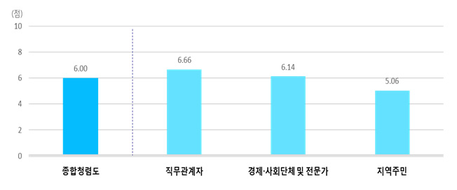 2016년도 국민권익위원회 주관 청렴도 평가 결과 1