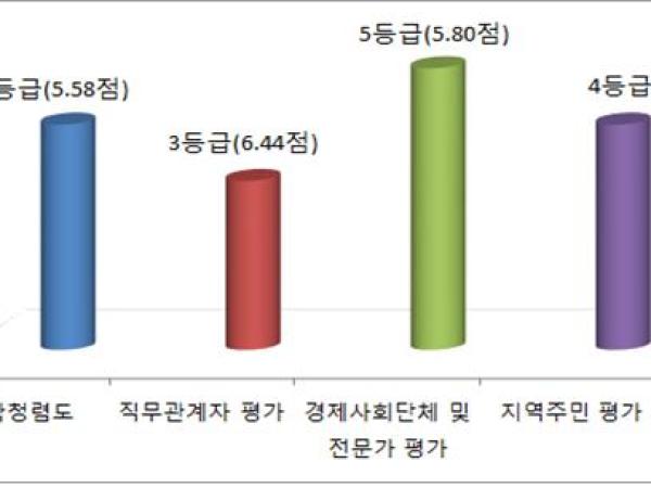 2017년도 국민권익위원회 주관 청렴도 평가 결과 1